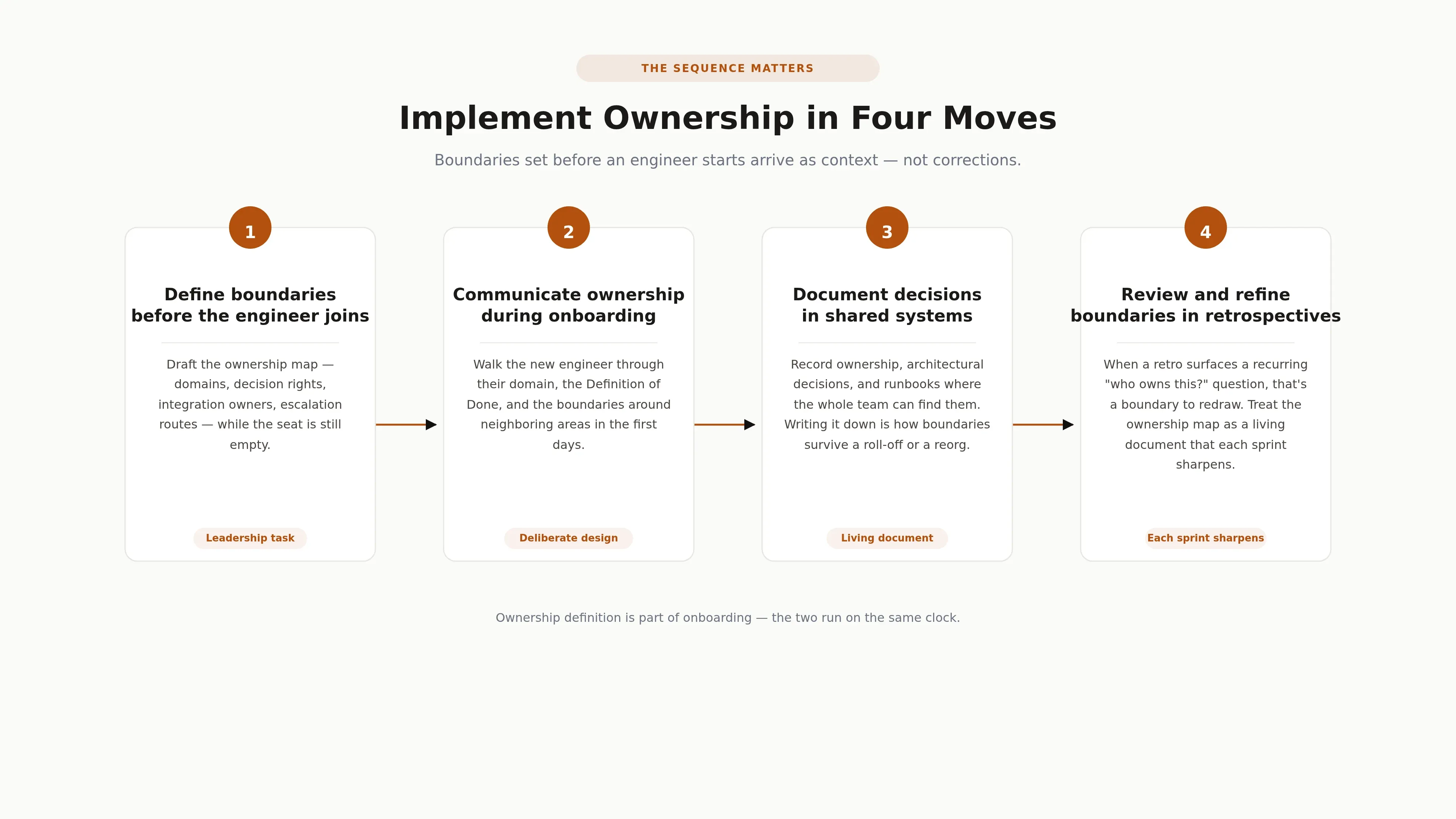Lays out the four-step sequence for implementing ownership—define, communicate, document, refine—as an ordered left-to-right flow.