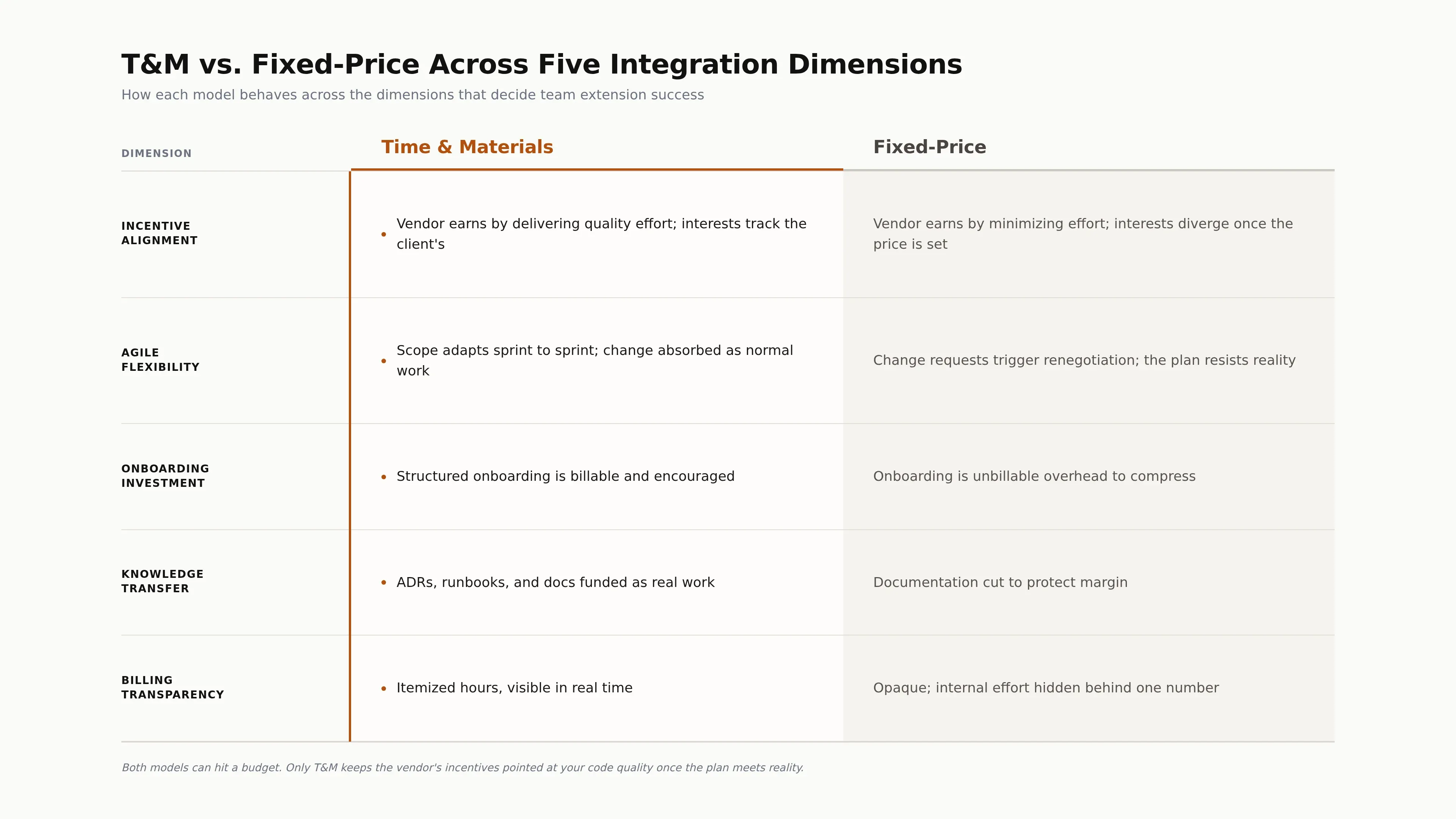 A side-by-side comparison of Time & Materials and fixed-price contracts across five integration dimensions, showing where the two models diverge.