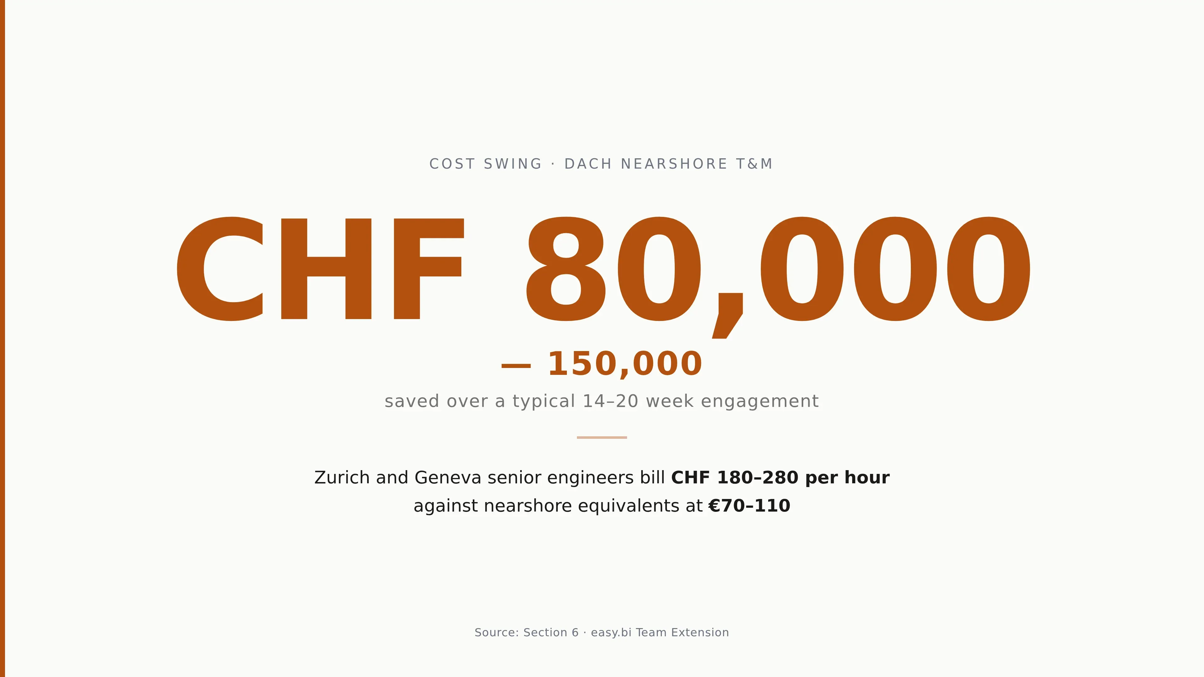 A single-statistic card highlighting the CHF 80,000 to 150,000 cost swing nearshore T&M delivers over Swiss domestic engineering rates.