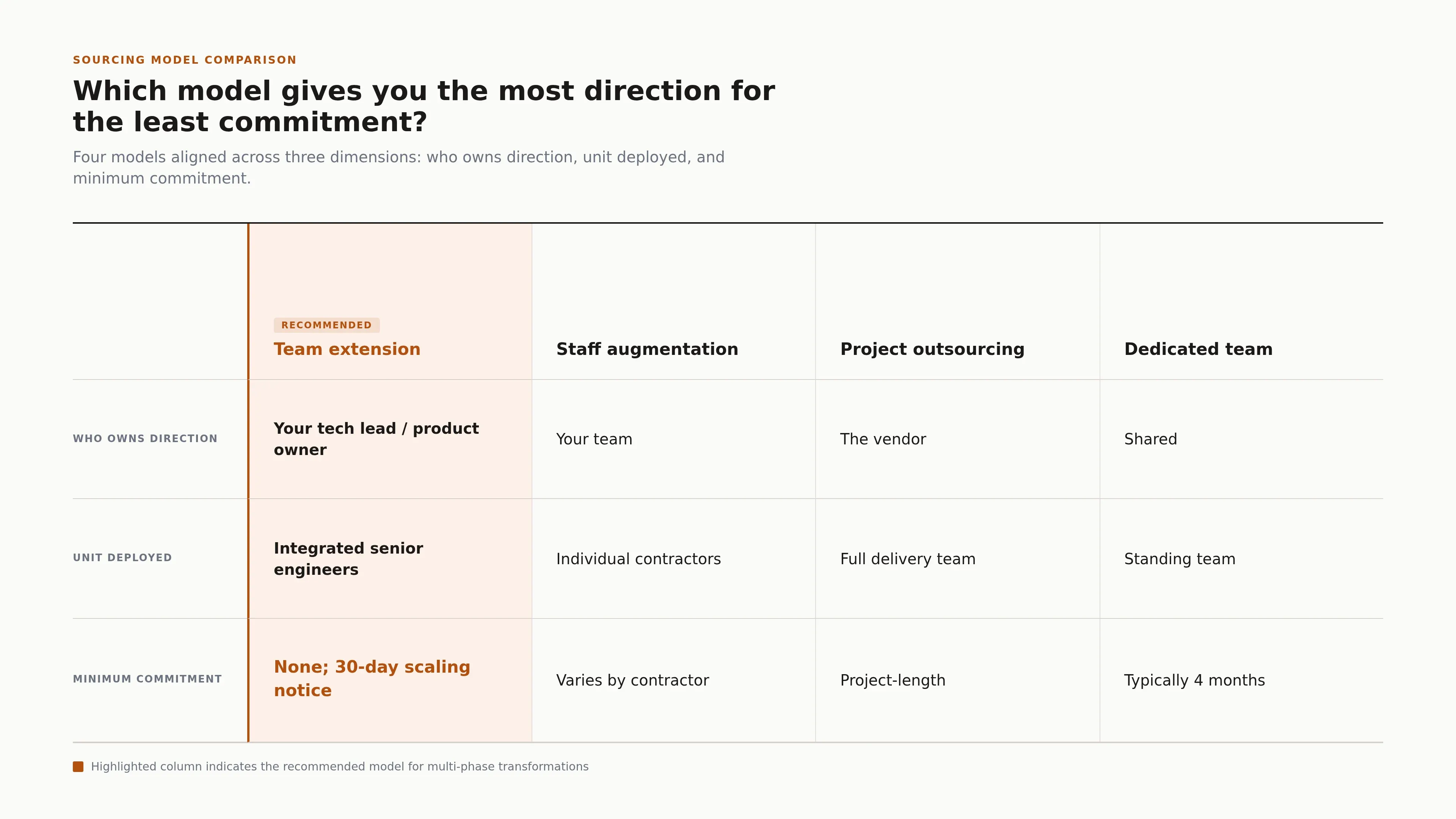 A side-by-side comparison of team extension against staff augmentation, project outsourcing, and dedicated teams, showing team extension keeps direction with the client at the lowest commitment.
