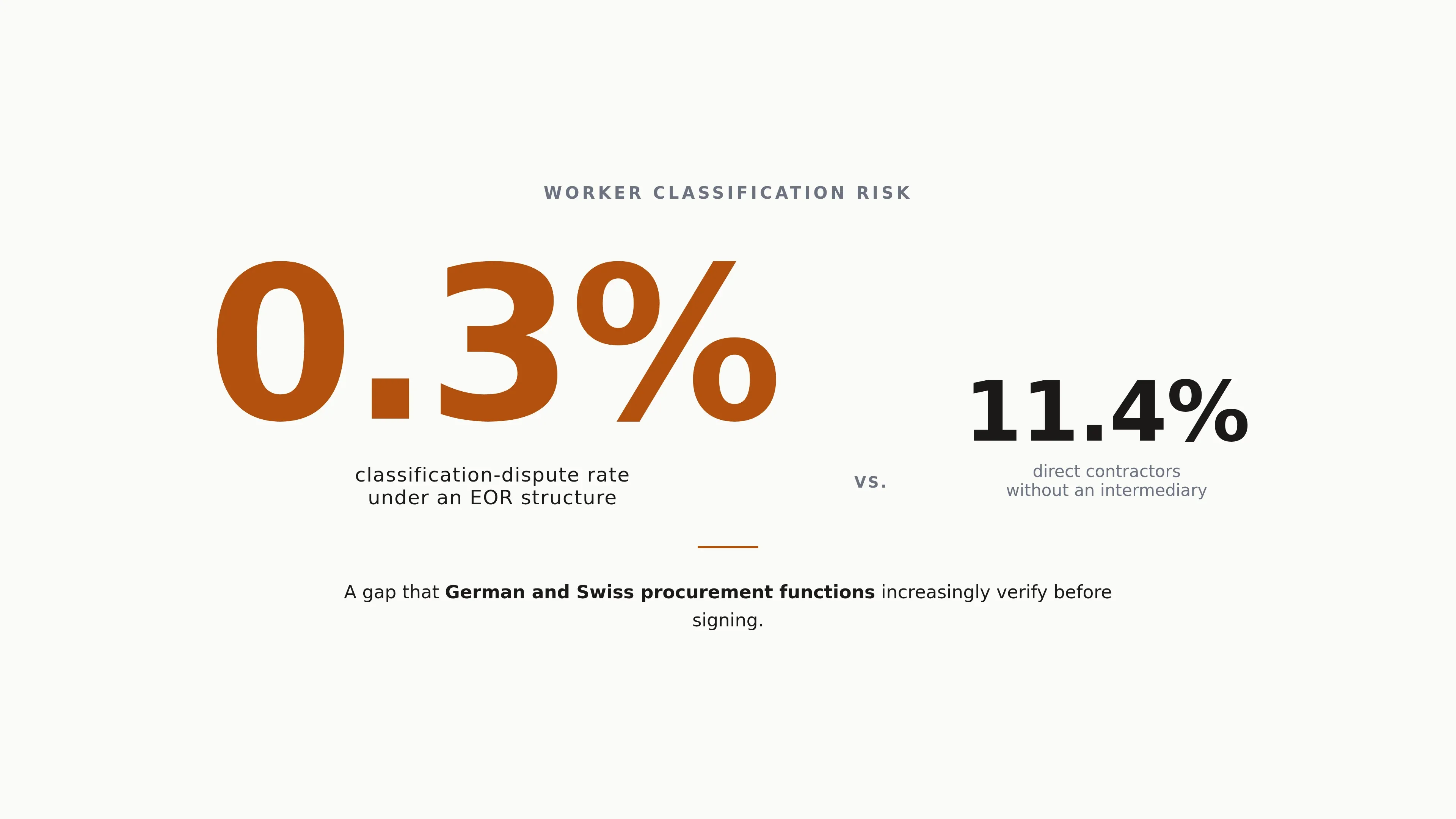 A single-statistic card contrasting the 0.3% classification-dispute rate under an employer-of-record structure against 11.4% for direct contractors, conveying the compliance risk EOR removes.