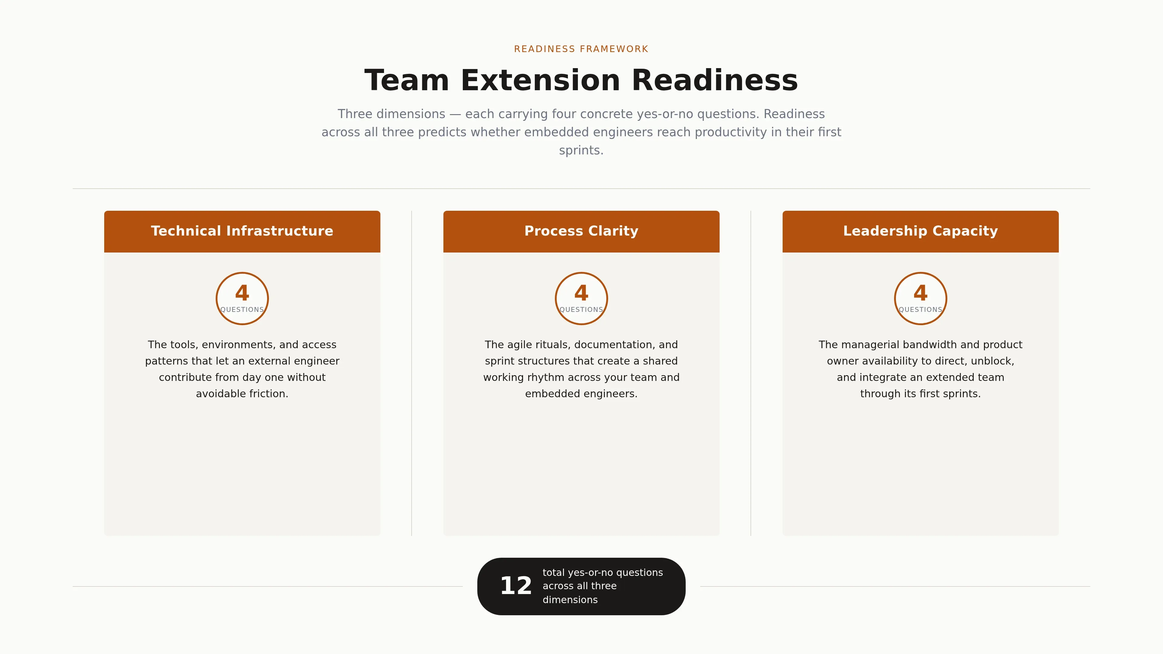 Shows the team extension readiness framework: three dimensions — technical, process, and leadership — each carrying four questions for twelve in total.