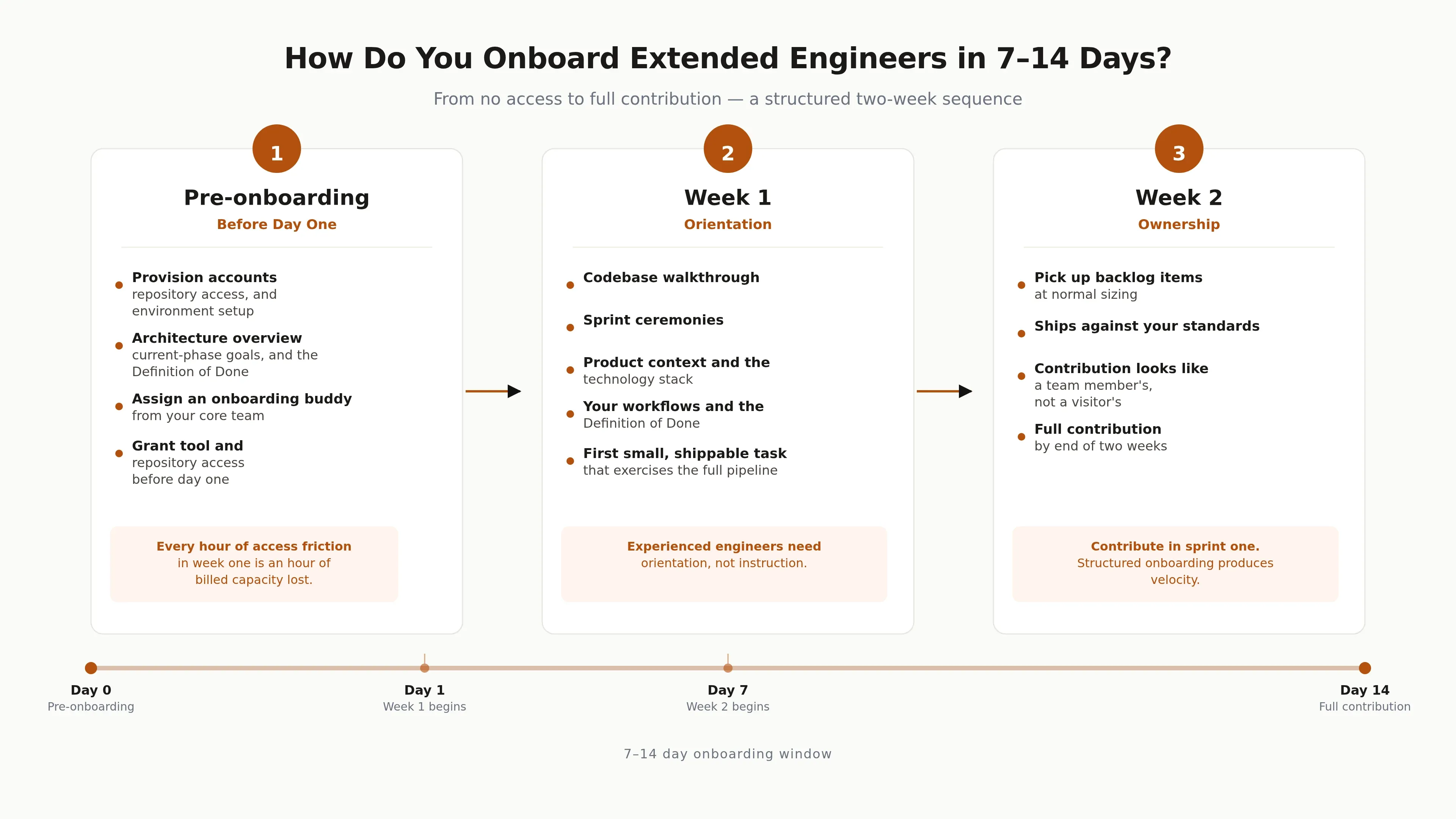 A three-stage onboarding sequence from pre-onboarding through week one orientation to week two ownership, conveying how extended engineers reach full contribution within 7 to 14 days.