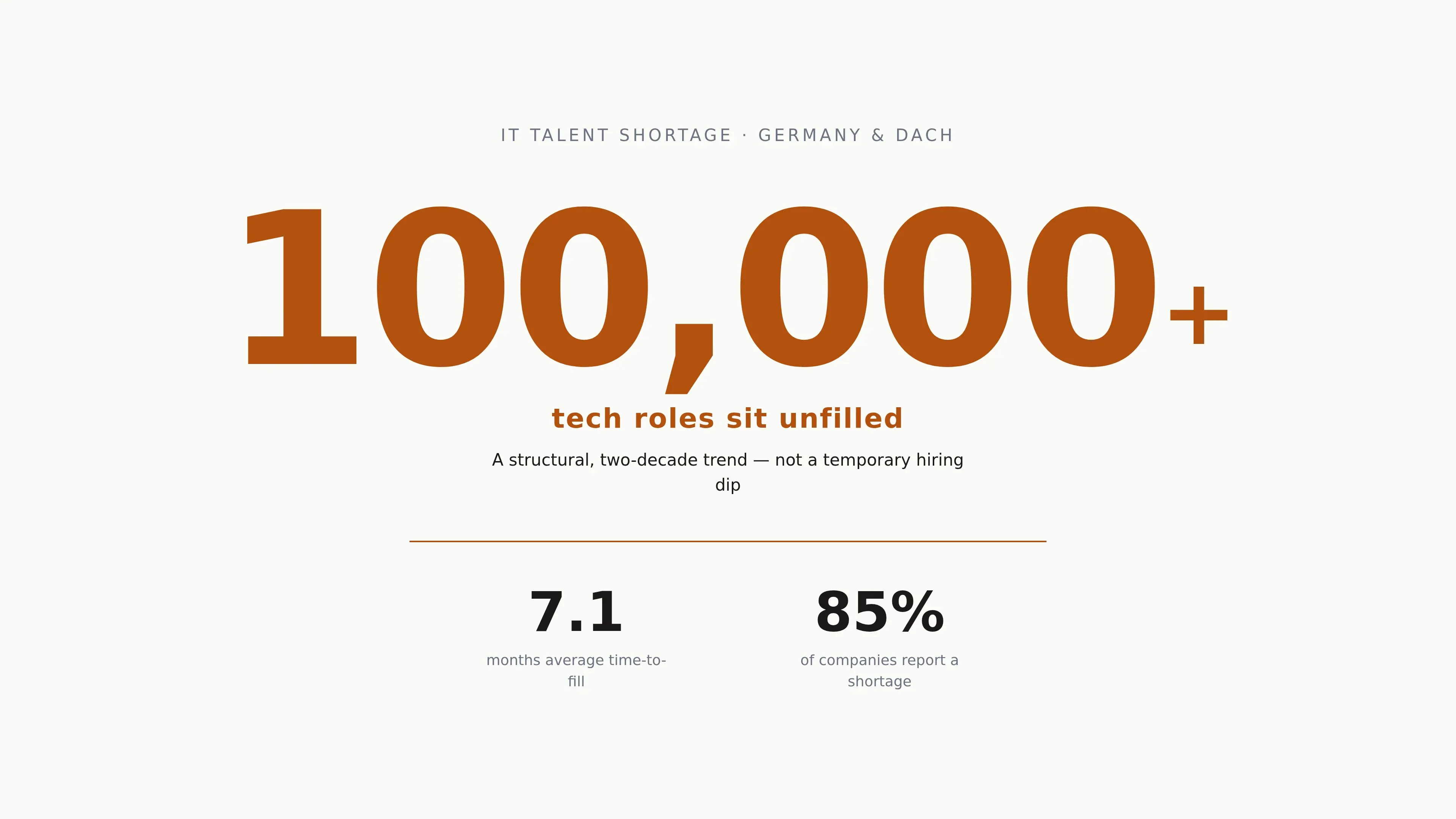 Conveys the scale of the DACH IT talent shortage through its headline figures.