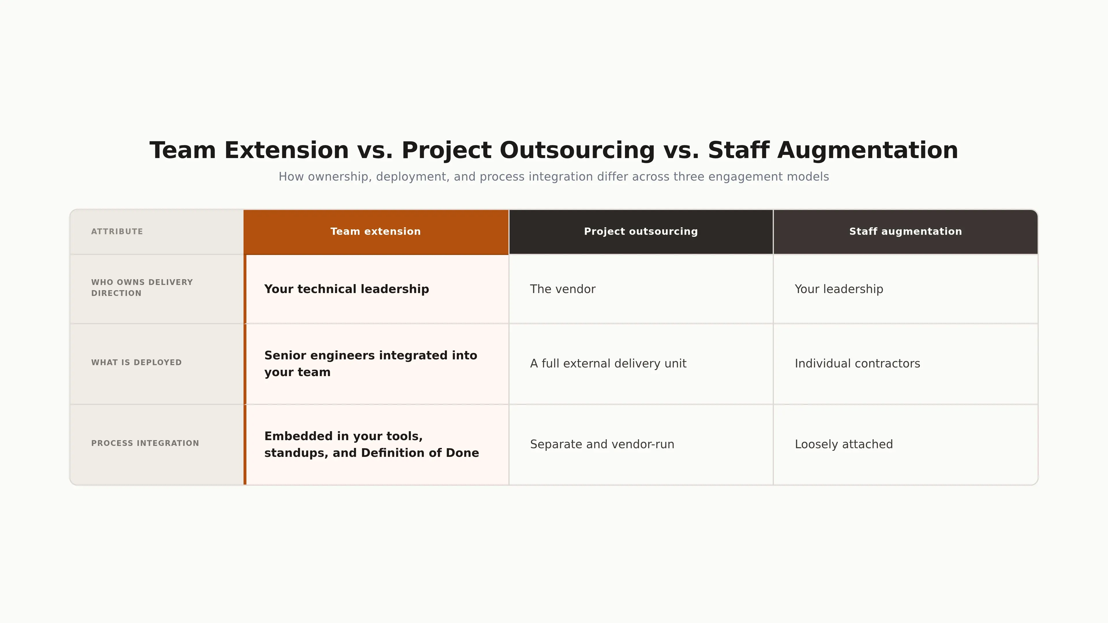 Conveys how team extension differs from project outsourcing and staff augmentation across ownership and integration.