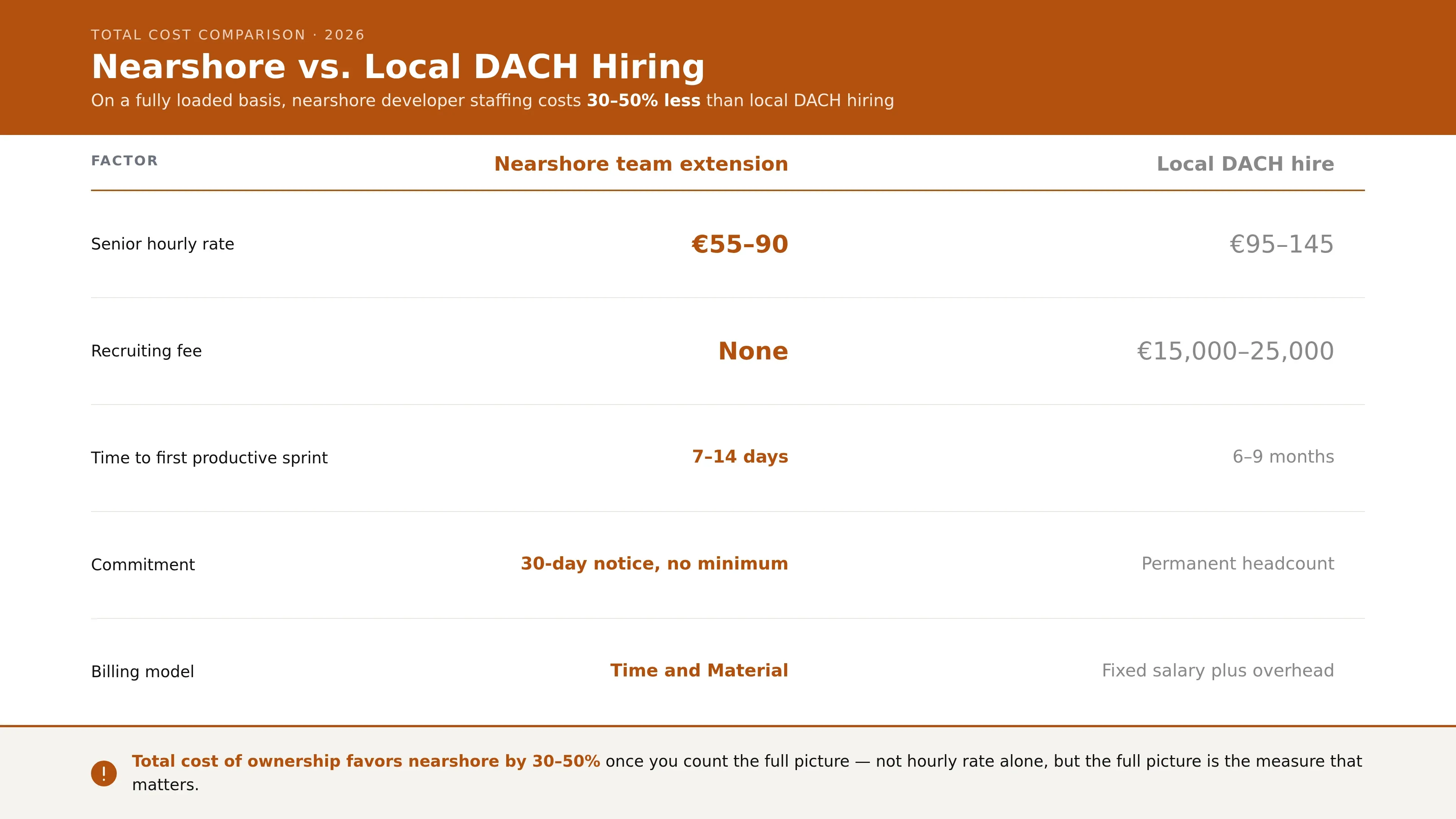 Conveys the full-picture cost contrast between nearshore team extension and a local DACH hire across rate, fees, speed, commitment, and billing.