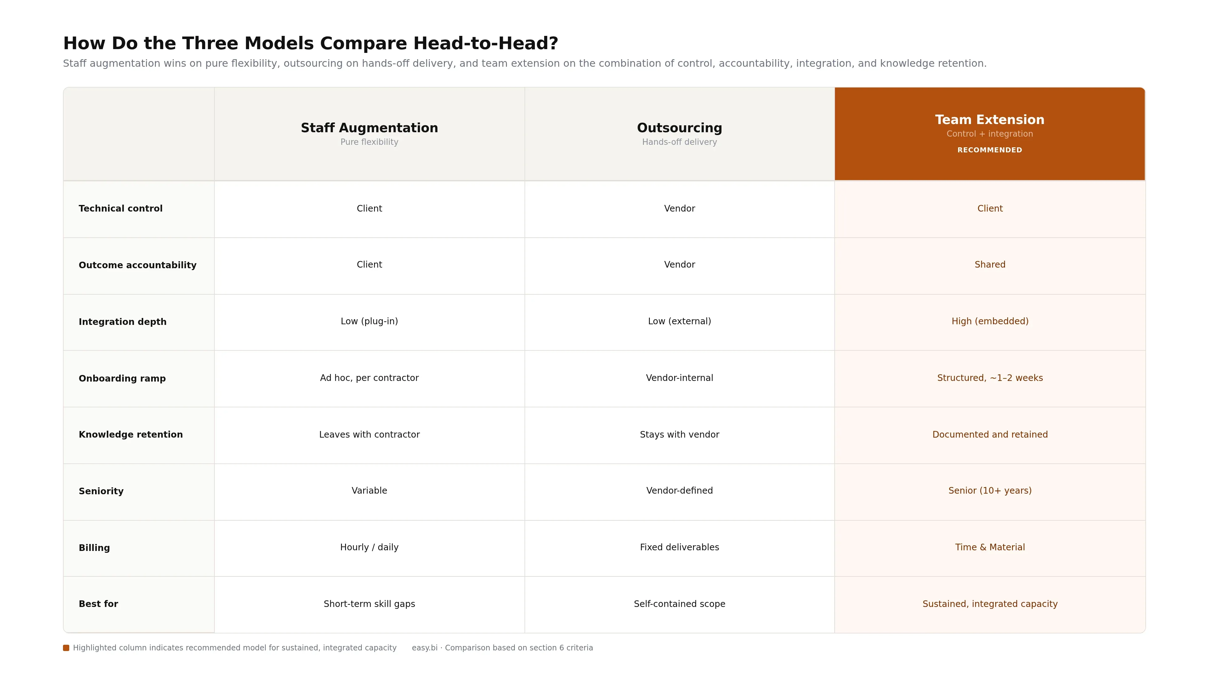 Side-by-side comparison of staff augmentation, outsourcing, and team extension across control, accountability, integration, knowledge retention, seniority, and billing.