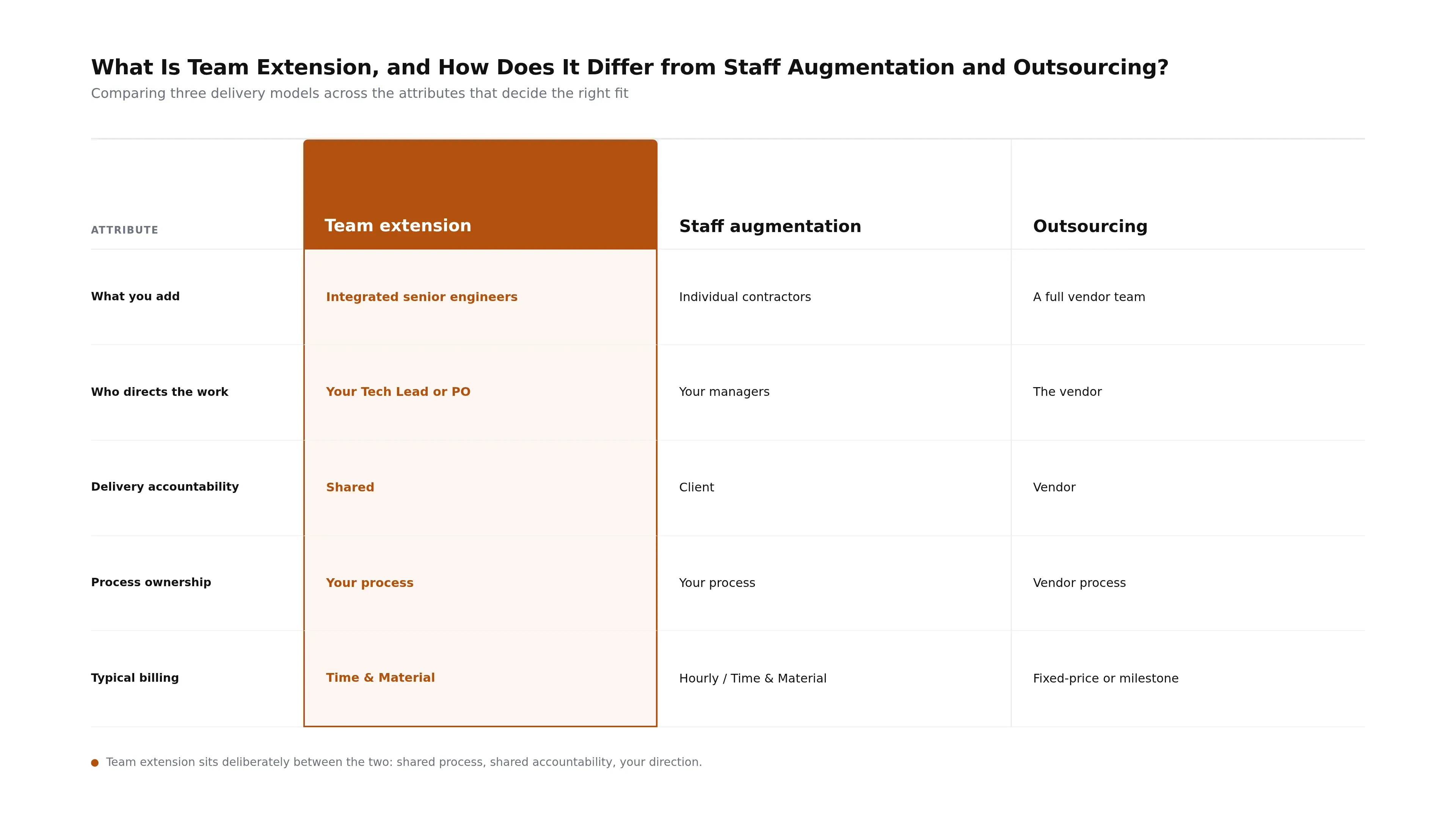 A side-by-side comparison showing how team extension sits between staff augmentation and outsourcing on direction, accountability, process, and billing.