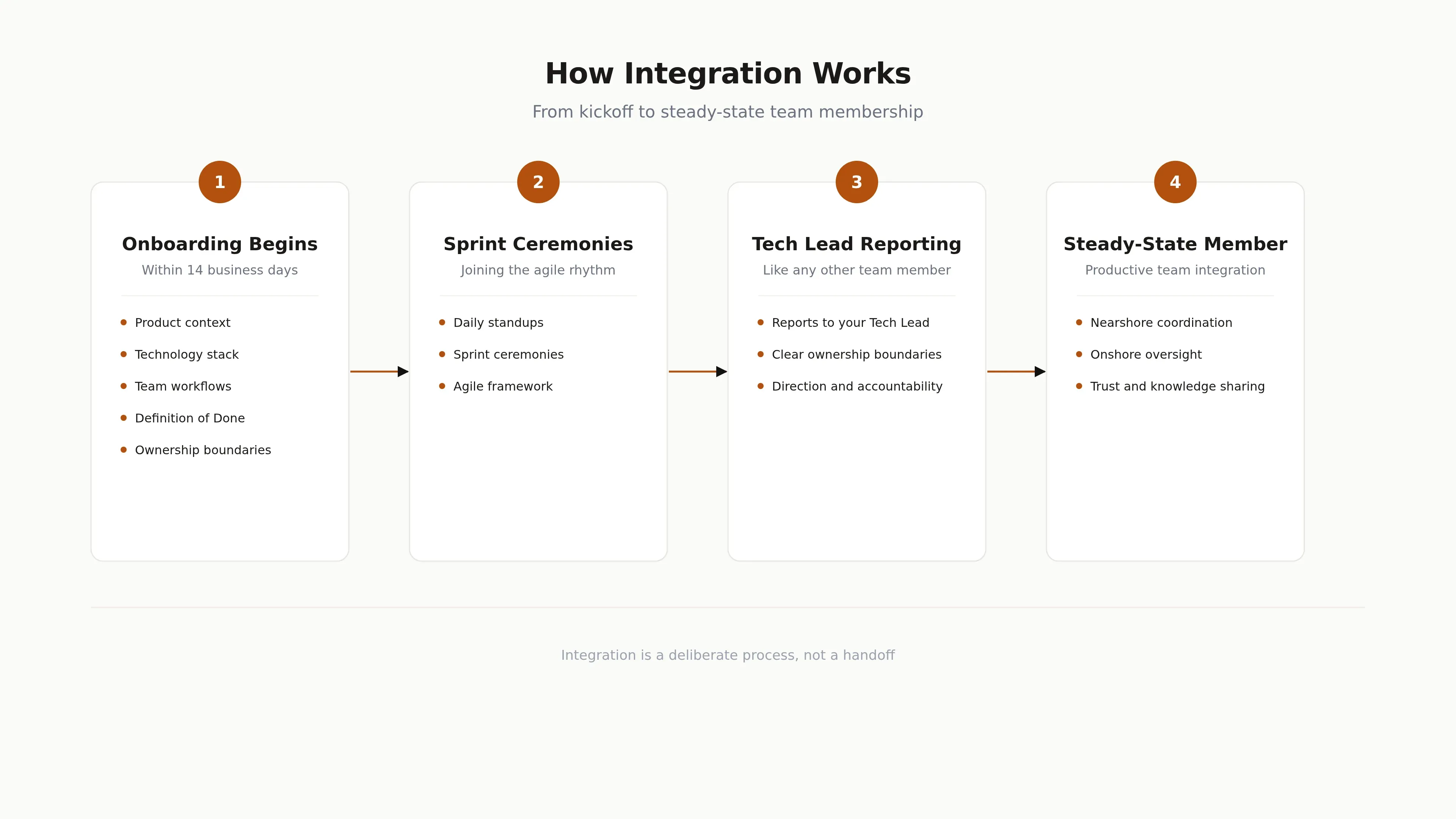 A four-stage timeline showing how a nearshore engineer is integrated from 14-day onboarding through sprint ceremonies to reporting to the Tech Lead.