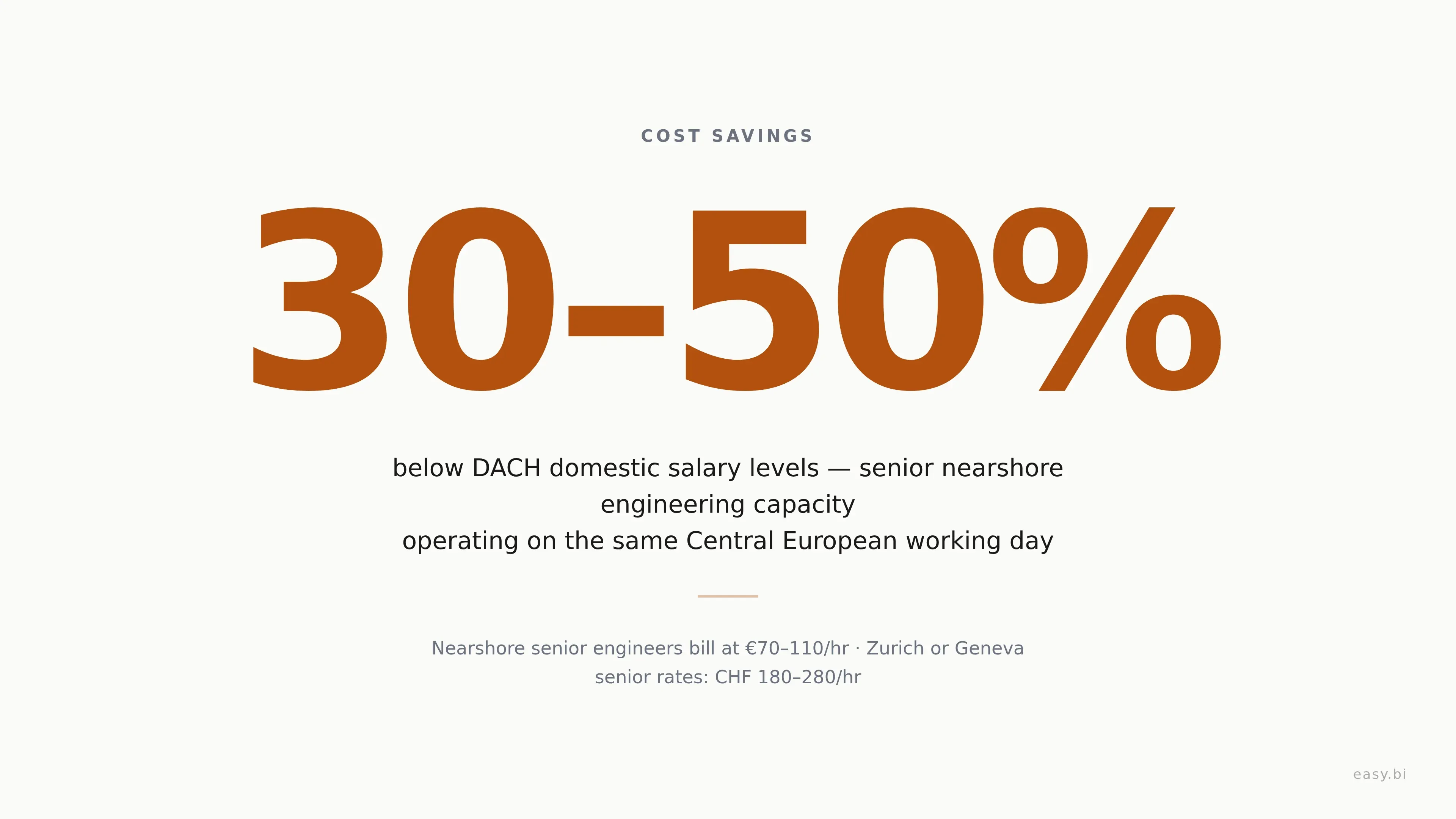 A single-statistic card highlighting that nearshore senior engineers cost 30 to 50 percent below DACH domestic salary levels.