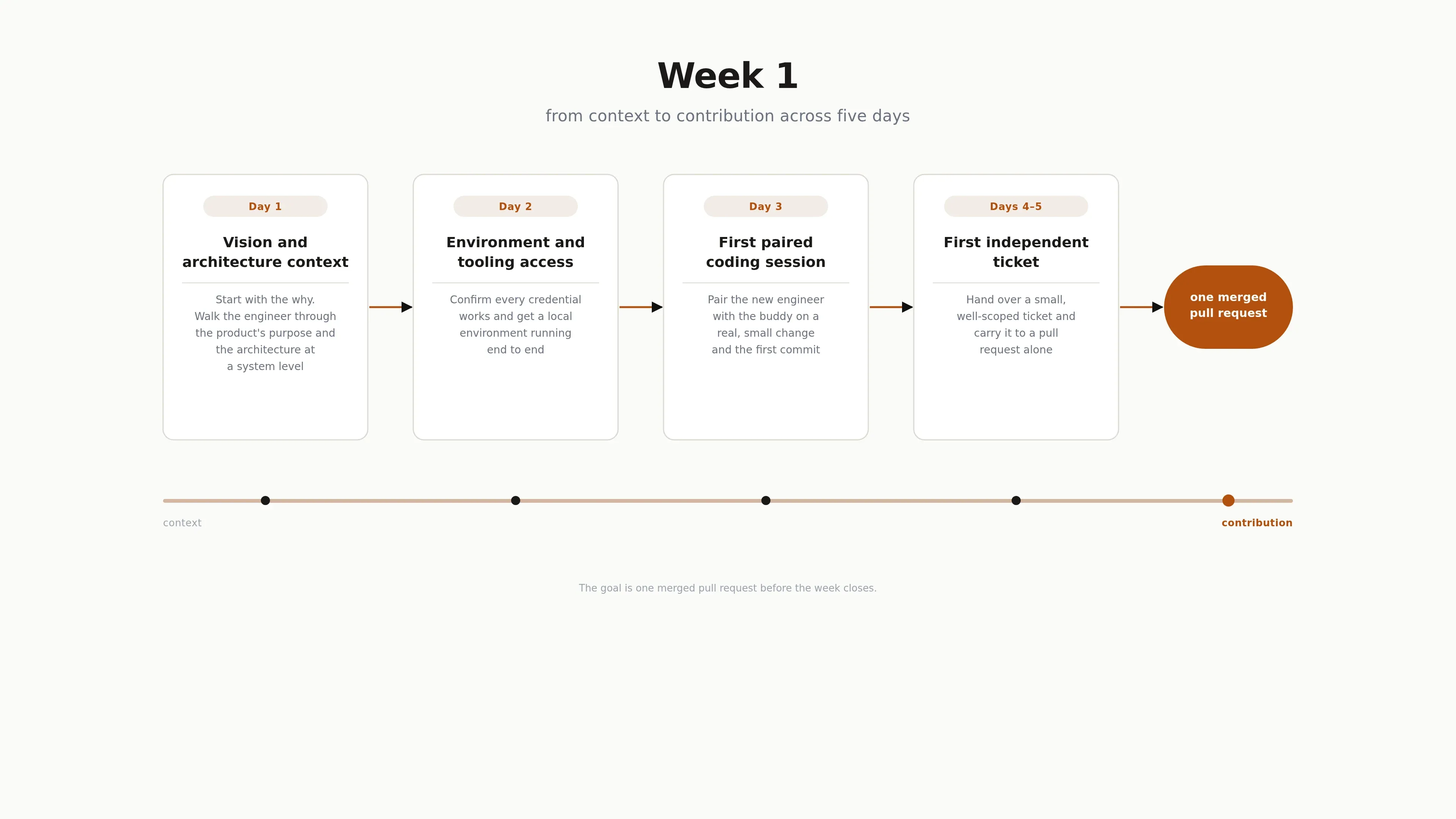 A five-day week-one flow moving a nearshore engineer from architecture context to a first merged pull request.
