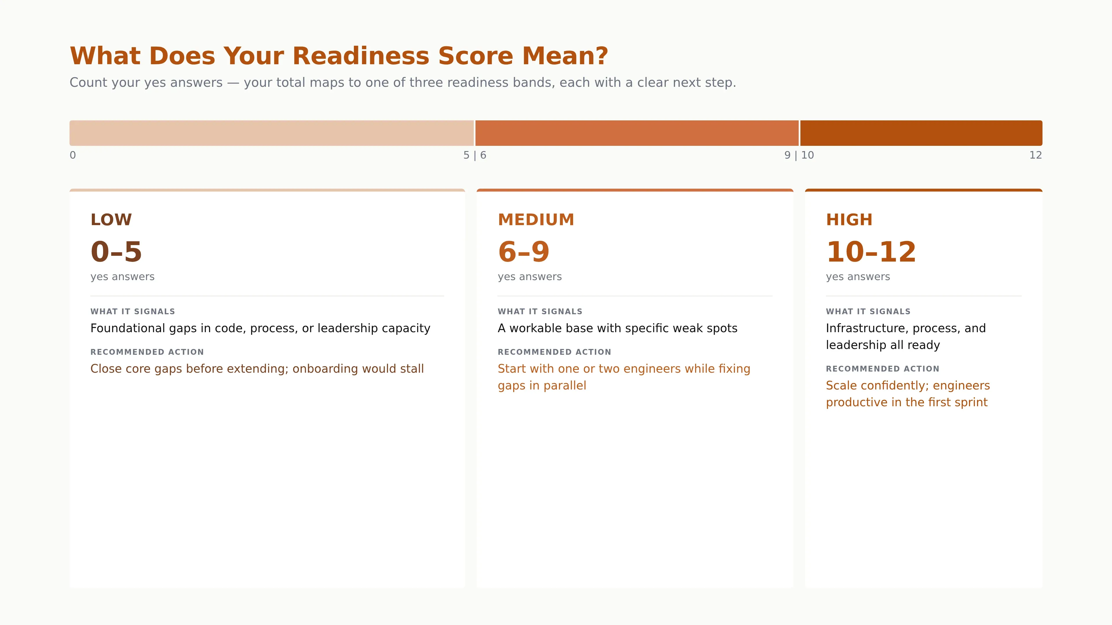 Shows how a readiness score maps to low, medium, and high bands and the action each band recommends.