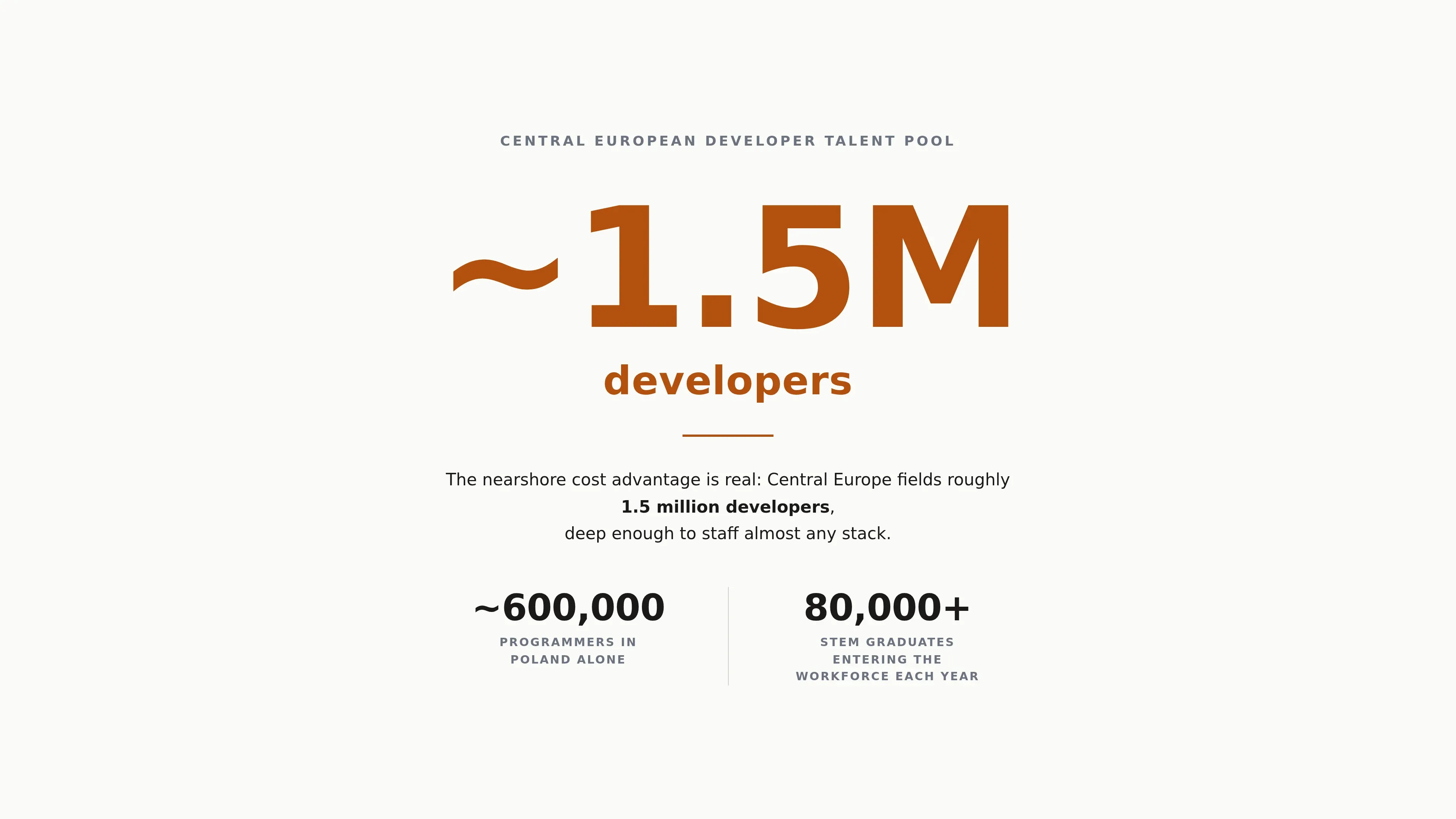 Conveys the depth of Central Europe's developer talent pool that tempts buyers toward cheaper junior hires.